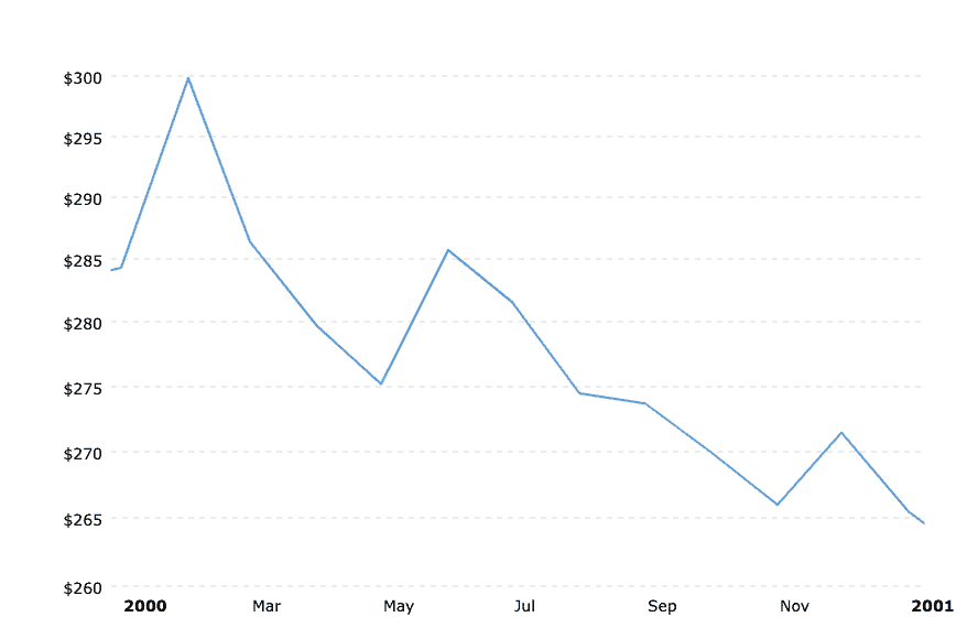 2001 Gold Price Chart: Historical Gold Prices in US Dollars