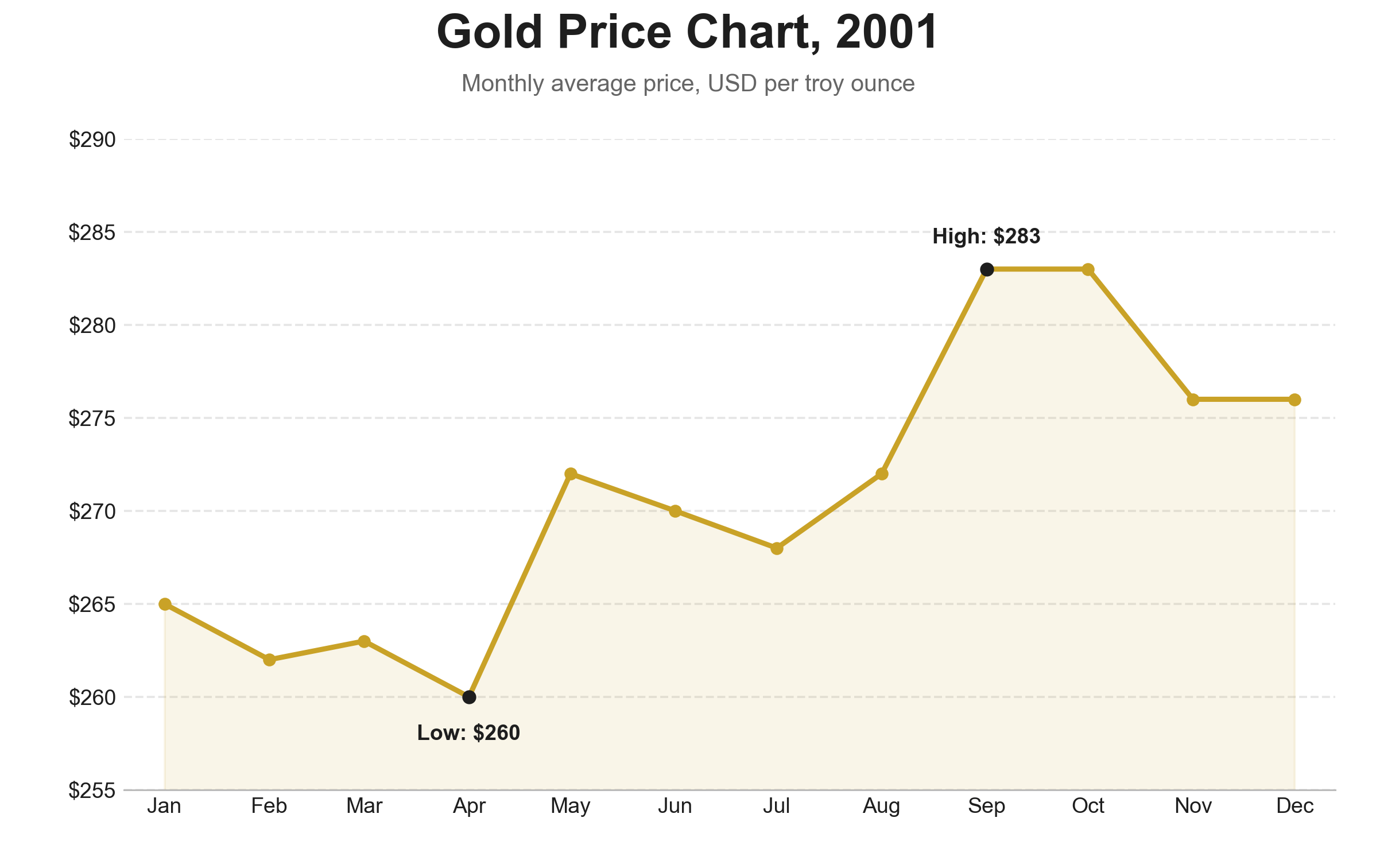 2001 Gold Price Chart: Historical Gold Prices in US Dollars