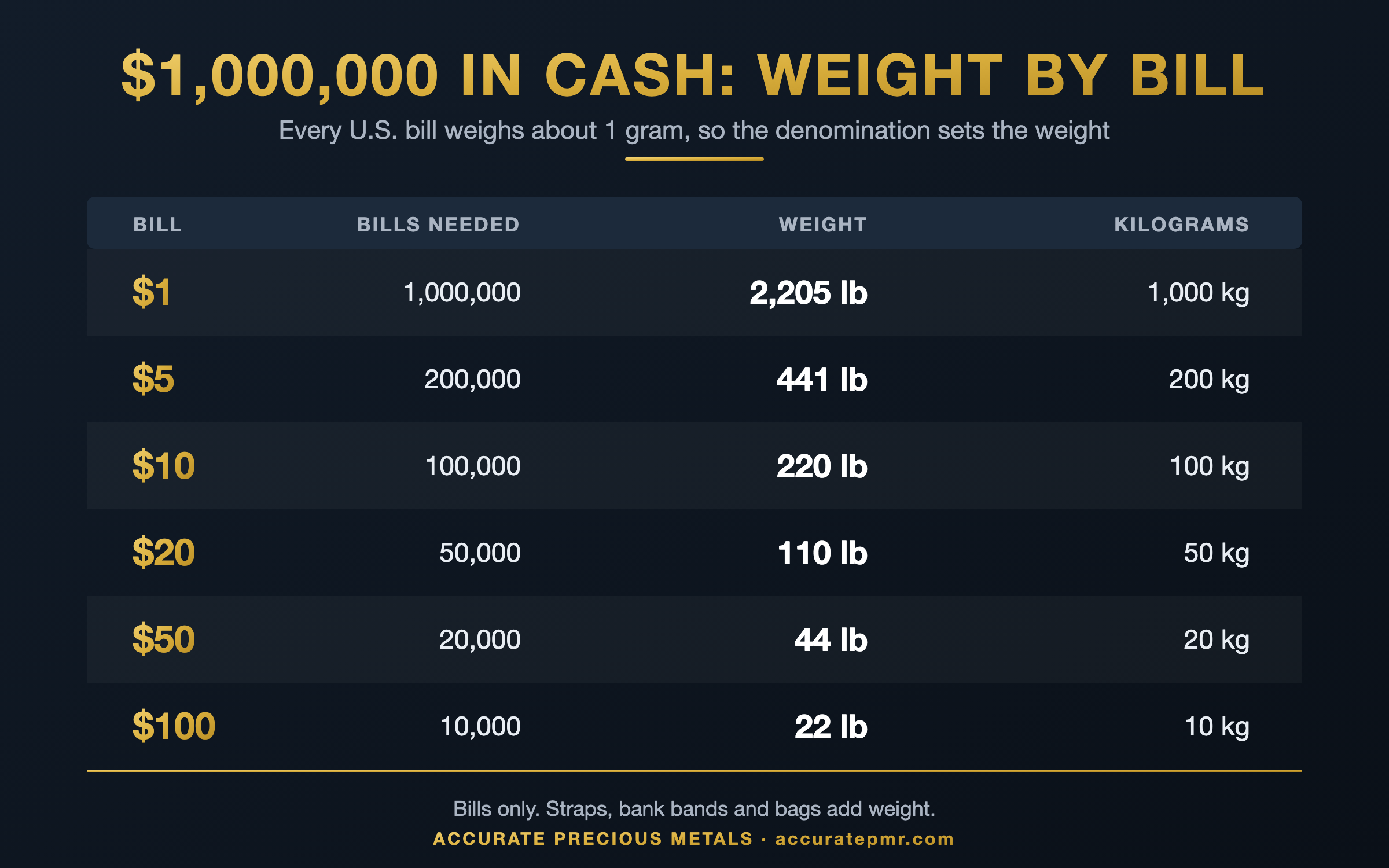 How Much Does 1 Million Dollars Weigh? Discover the Truth