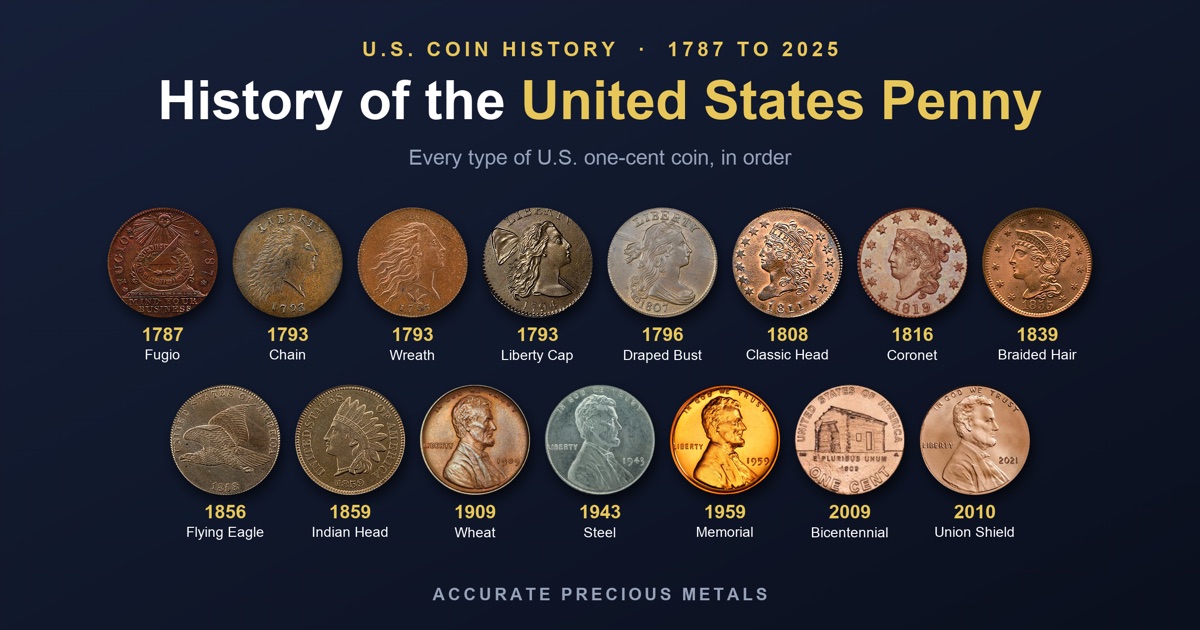 The History of the US Penny