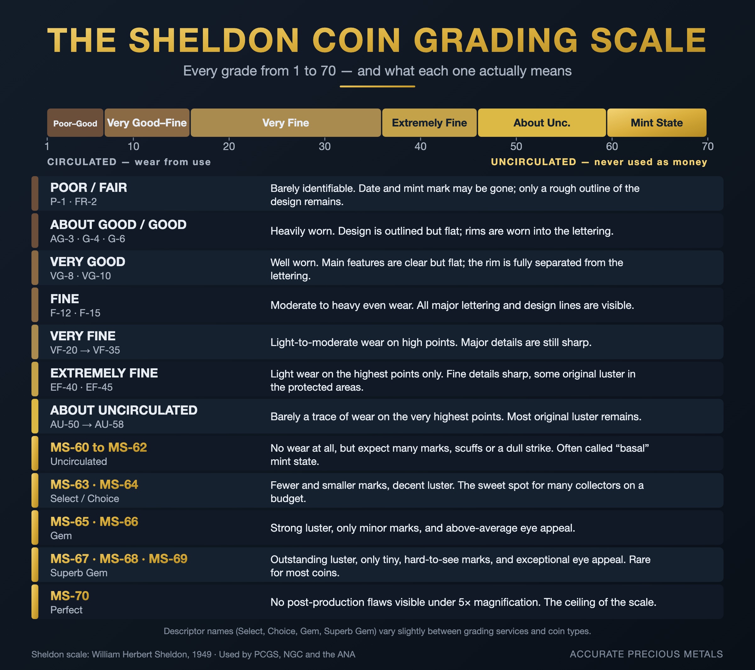 coin-sheldon-grading-scale-chart