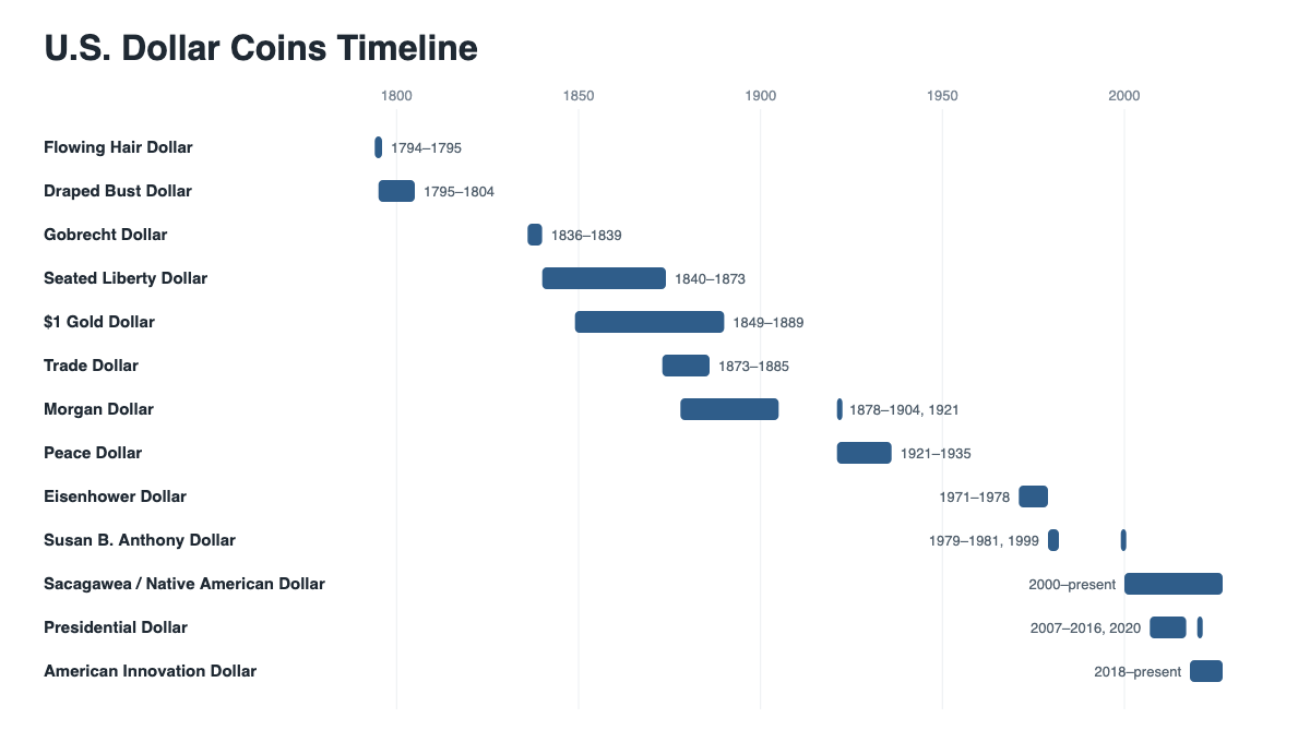 dollar coin timeline