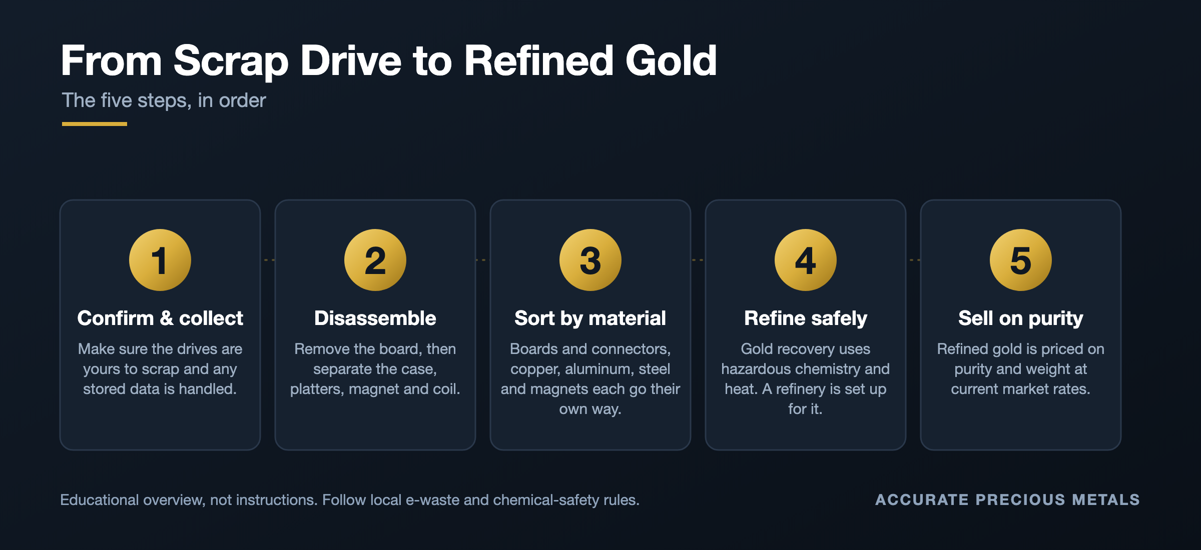 how-to-get-gold-from-hard-drive