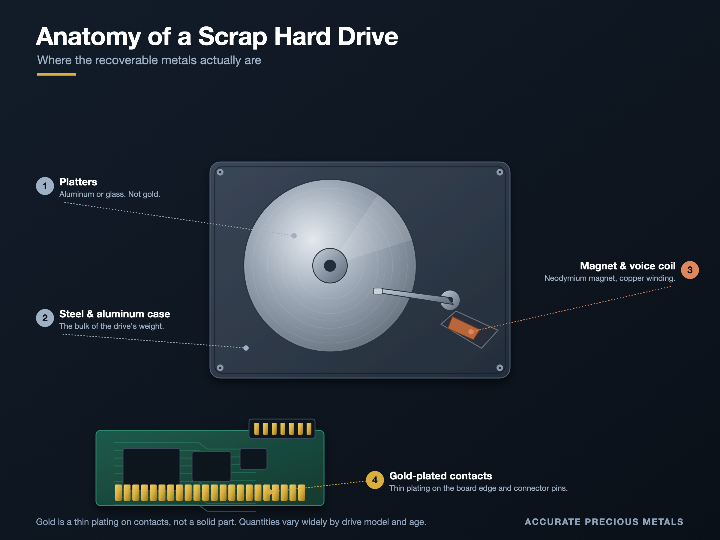 scrap-gold-in-hard-drive