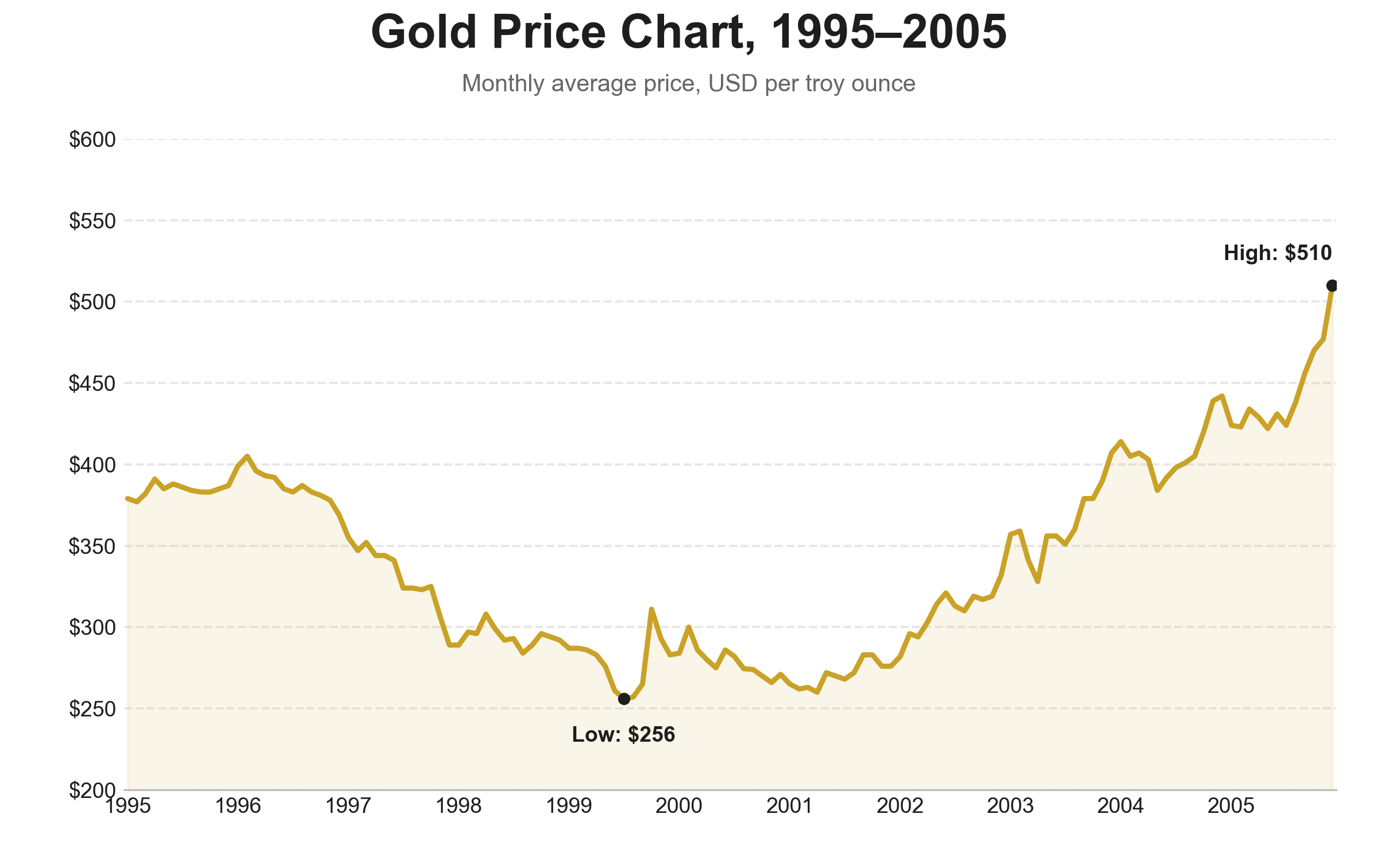 gold-spot-price-chart-1990s-2000s