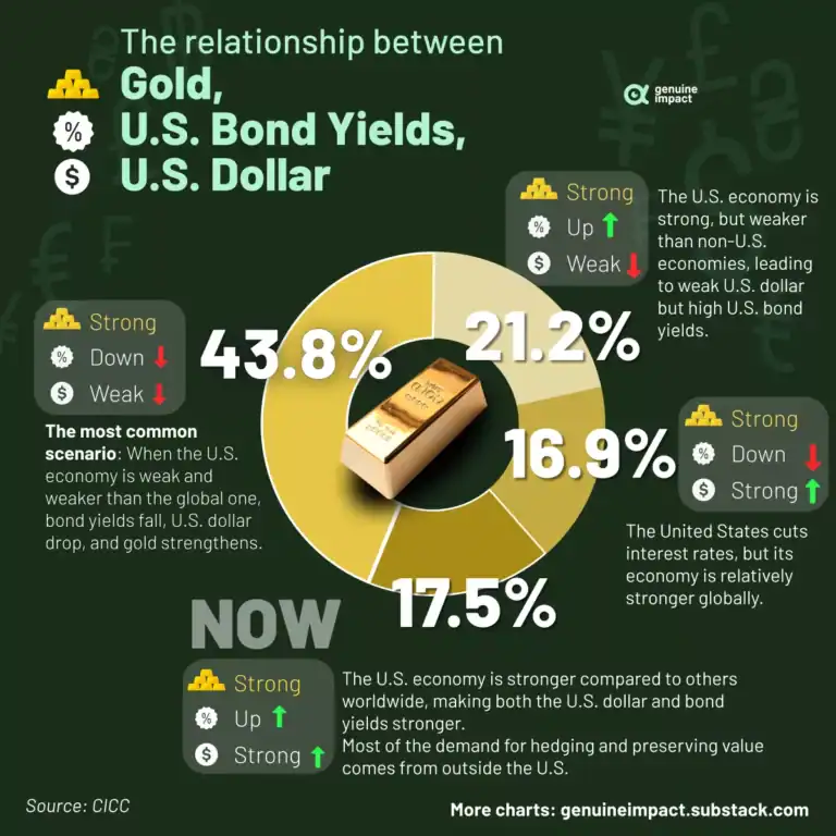 Chart showing U.S. gold, bond yields, and dollar trends with analysis.